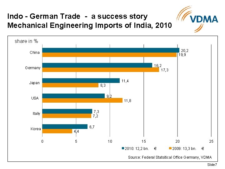 Indo - German Trade - a success story Mechanical Engineering Imports of India, 2010