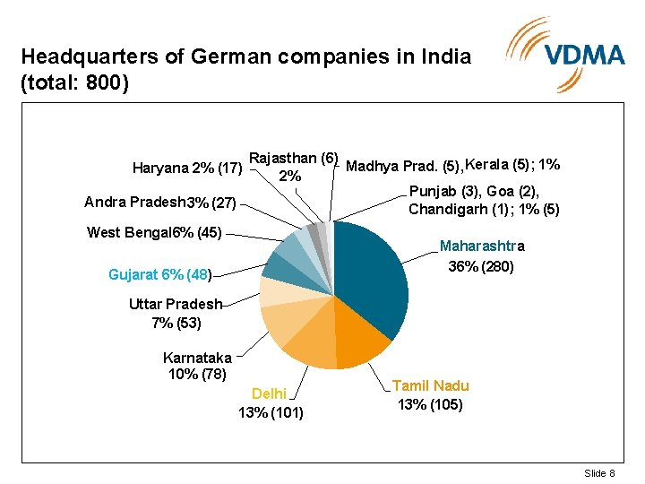 Headquarters of German companies in India (total: 800) Rajasthan (6) Madhya Prad. (5), Kerala