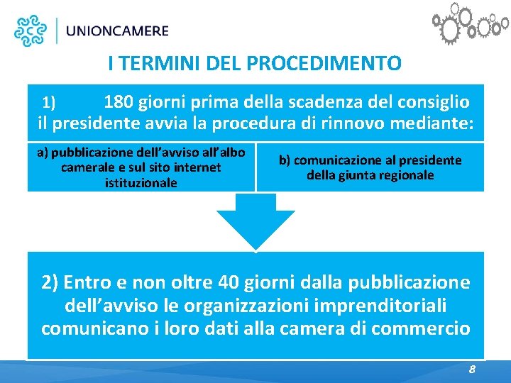 I TERMINI DEL PROCEDIMENTO 180 giorni prima della scadenza del consiglio il presidente avvia