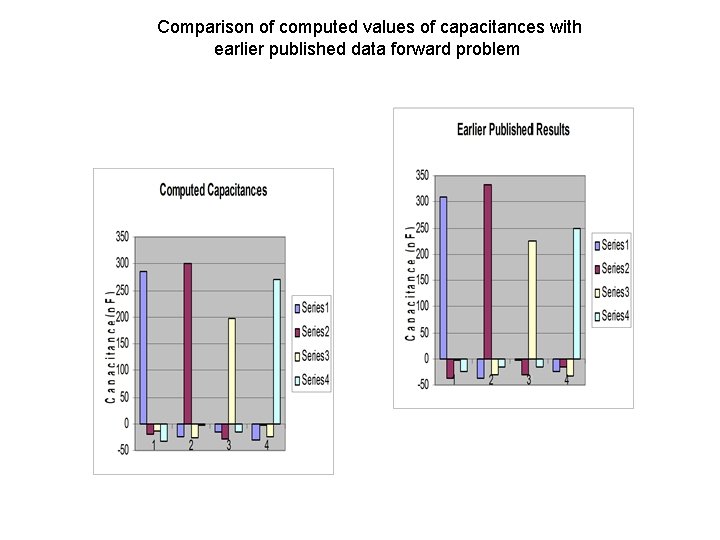 Comparison of computed values of capacitances with earlier published data forward problem 