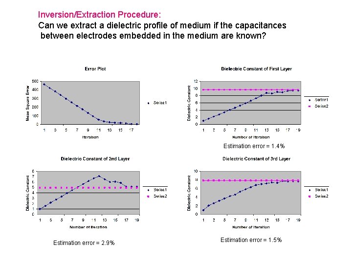 Inversion/Extraction Procedure: Can we extract a dielectric profile of medium if the capacitances between