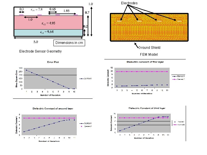 Electrodes Dimensions in cm Electrode Sensor Geometry Ground Shield FEM Model 