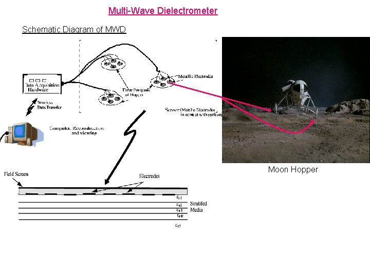 Multi-Wave Dielectrometer Schematic Diagram of MWD Moon Hopper 