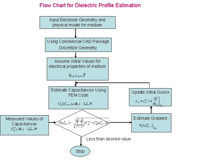 Flow Chart for Dielectric Profile Estimation Input Electrode Geometry and physical model for medium