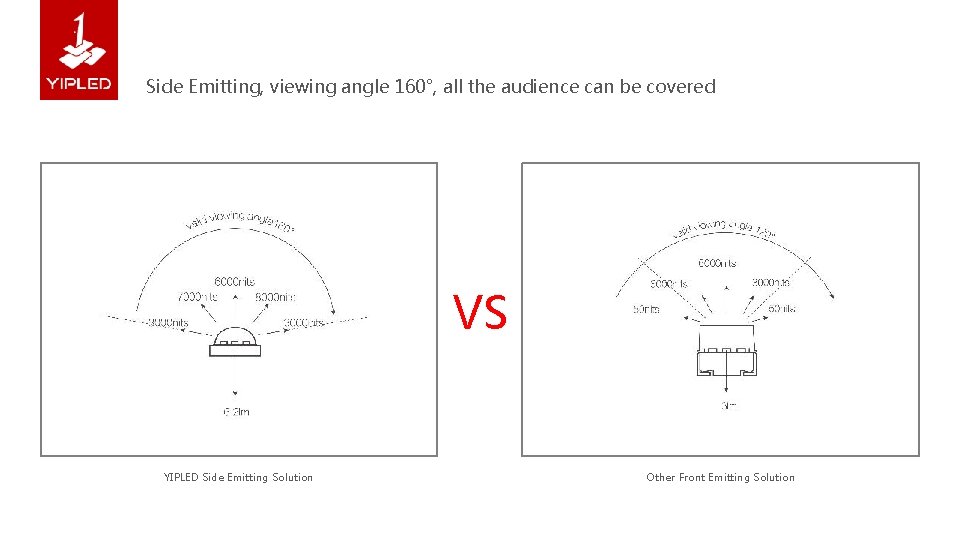 Side Emitting, viewing angle 160°, all the audience can be covered VS YIPLED Side