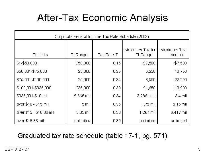 After-Tax Economic Analysis Corporate Federal Income Tax Rate Schedule (2003) TI Limits $1 -$50,