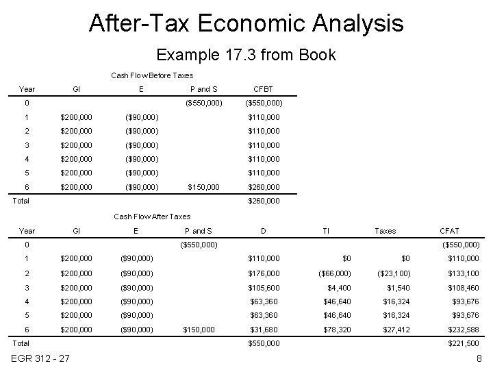 After-Tax Economic Analysis Example 17. 3 from Book Cash Flow Before Taxes Year GI