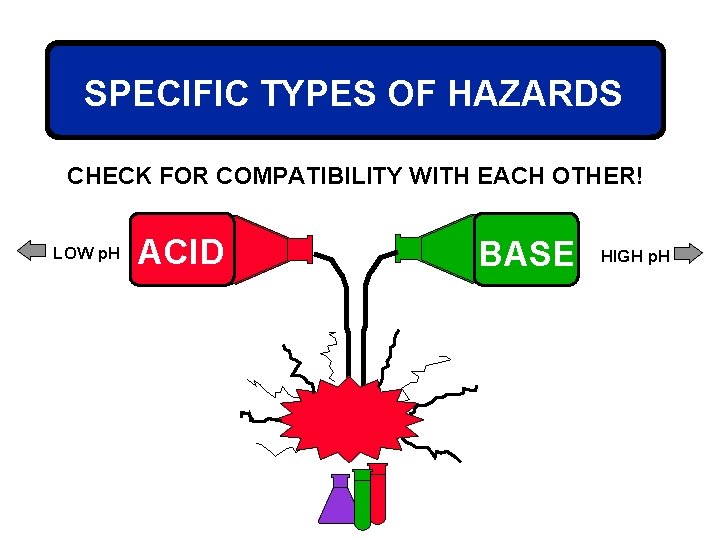 SPECIFIC TYPES OF HAZARDS CHECK FOR COMPATIBILITY WITH EACH OTHER! LOW p. H ACID