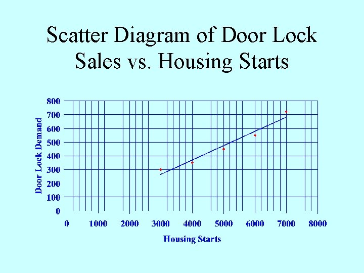 Scatter Diagram of Door Lock Sales vs. Housing Starts 