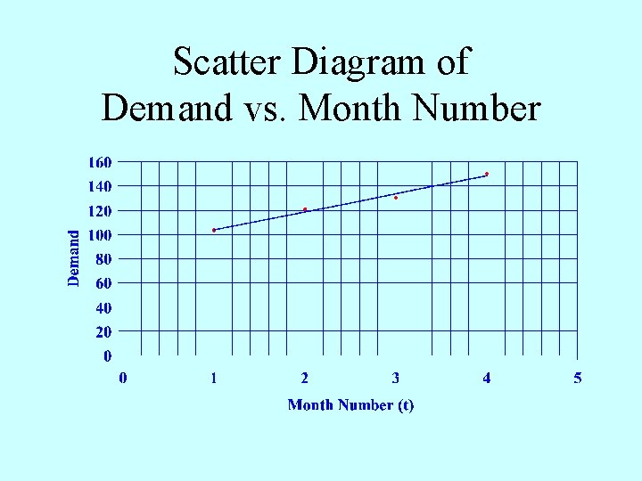 Scatter Diagram of Demand vs. Month Number 