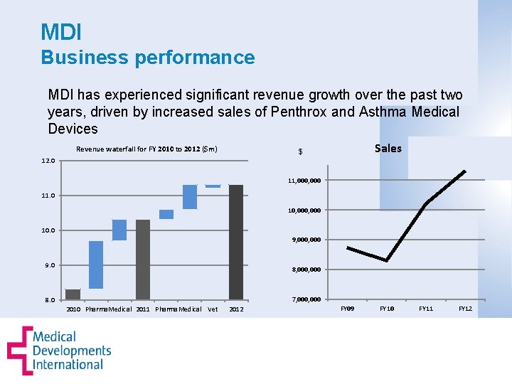 MDI Business performance MDI has experienced significant revenue growth over the past two years,