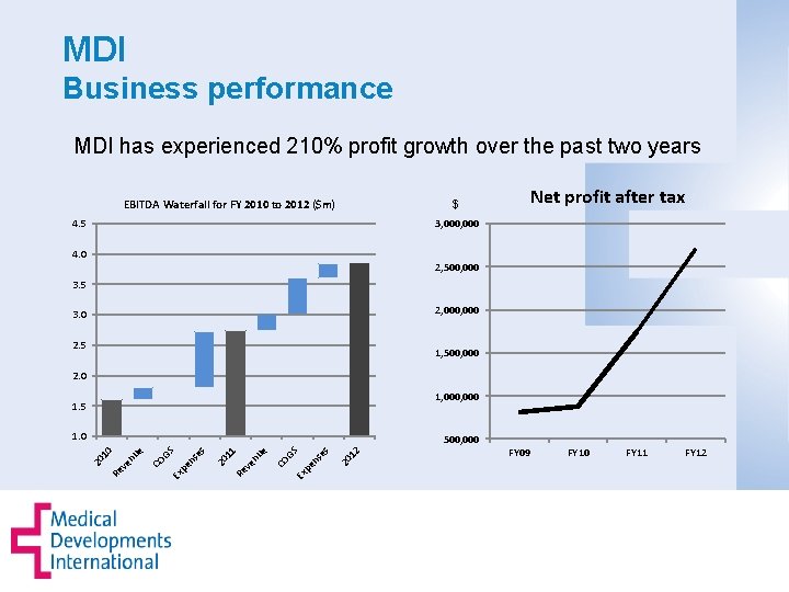 MDI Business performance MDI has experienced 210% profit growth over the past two years