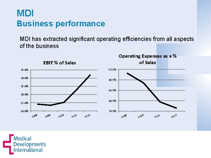 MDI Business performance MDI has extracted significant operating efficiencies from all aspects of the