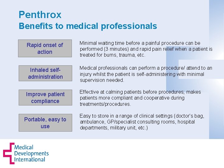 Penthrox Benefits to medical professionals Rapid onset of action Minimal waiting time before a