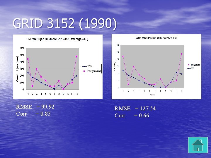 GRID 3152 (1990) RMSE = 99. 92 Corr = 0. 85 RMSE = 127.