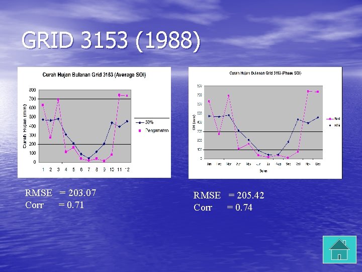 GRID 3153 (1988) RMSE = 203. 07 Corr = 0. 71 RMSE = 205.