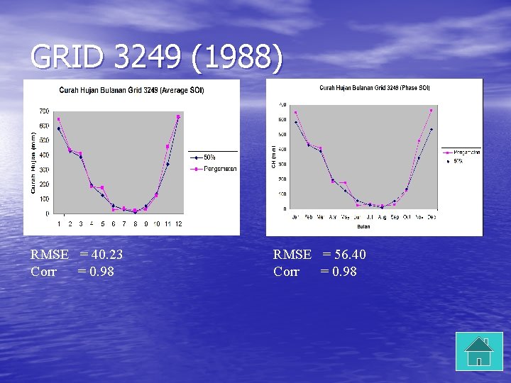 GRID 3249 (1988) RMSE = 40. 23 Corr = 0. 98 RMSE = 56.