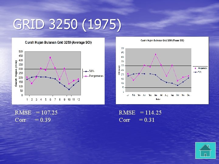 GRID 3250 (1975) RMSE = 107. 25 Corr = 0. 39 RMSE = 114.