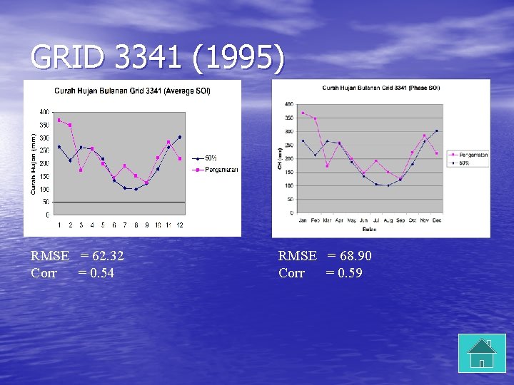 GRID 3341 (1995) RMSE = 62. 32 Corr = 0. 54 RMSE = 68.