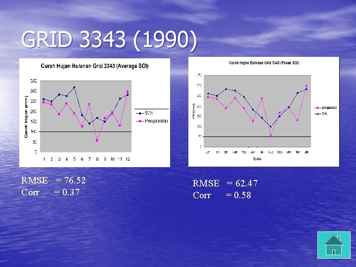 GRID 3343 (1990) RMSE = 76. 52 Corr = 0. 37 RMSE = 62.