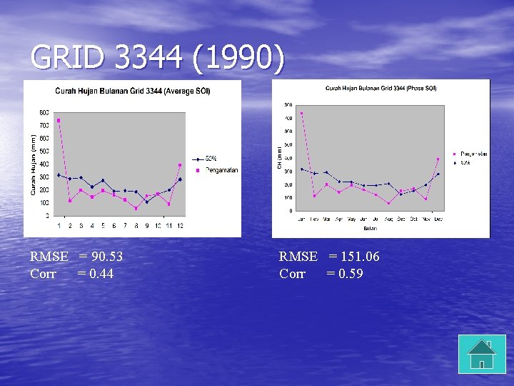 GRID 3344 (1990) RMSE = 90. 53 Corr = 0. 44 RMSE = 151.
