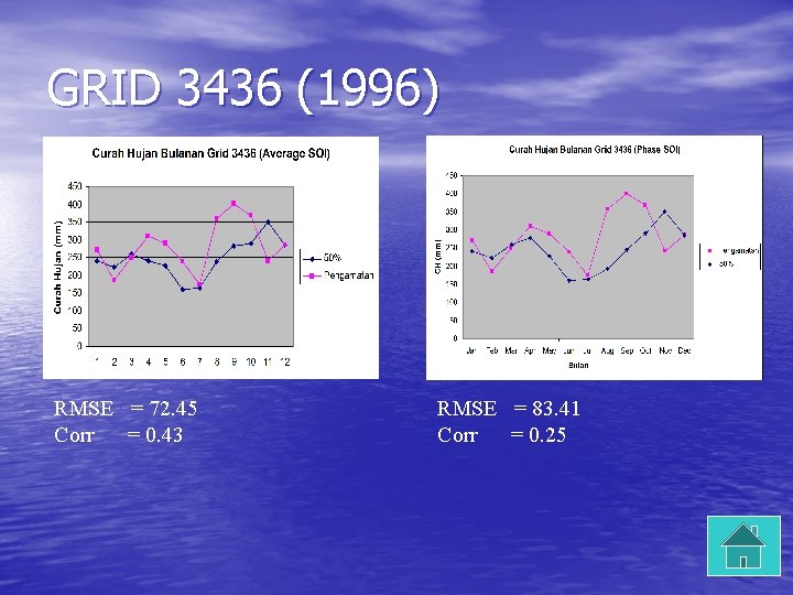 GRID 3436 (1996) RMSE = 72. 45 Corr = 0. 43 RMSE = 83.