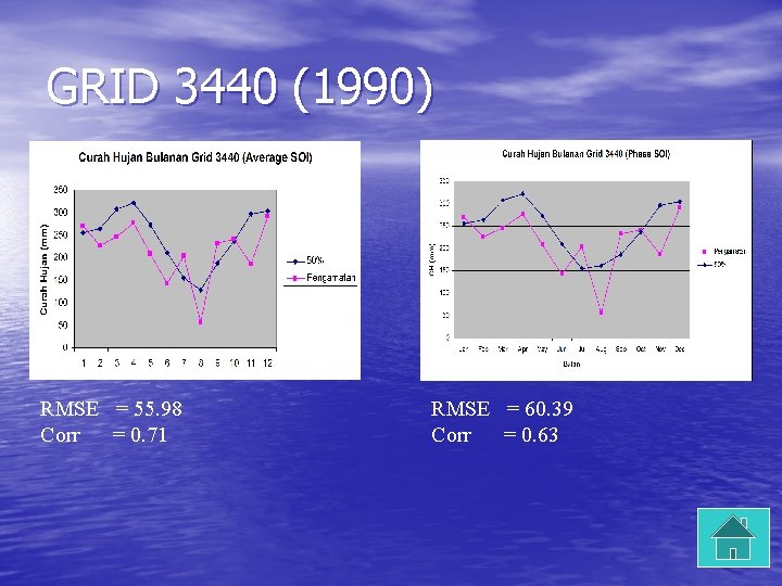 GRID 3440 (1990) RMSE = 55. 98 Corr = 0. 71 RMSE = 60.