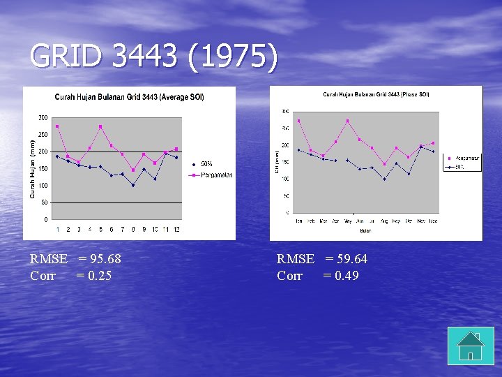 GRID 3443 (1975) RMSE = 95. 68 Corr = 0. 25 RMSE = 59.