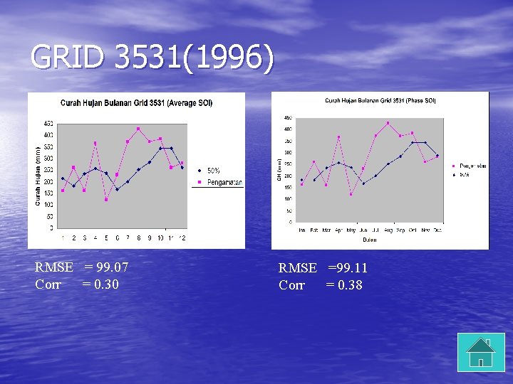 GRID 3531(1996) RMSE = 99. 07 Corr = 0. 30 RMSE =99. 11 Corr