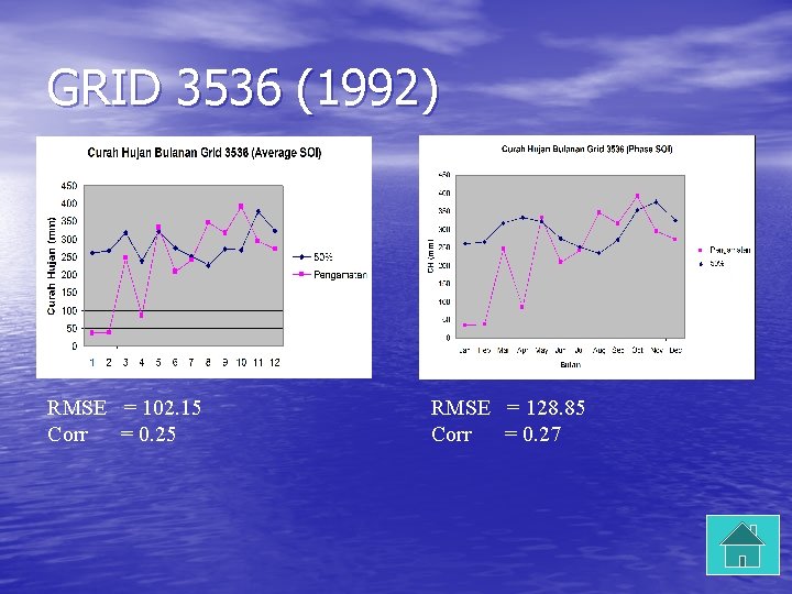 GRID 3536 (1992) RMSE = 102. 15 Corr = 0. 25 RMSE = 128.