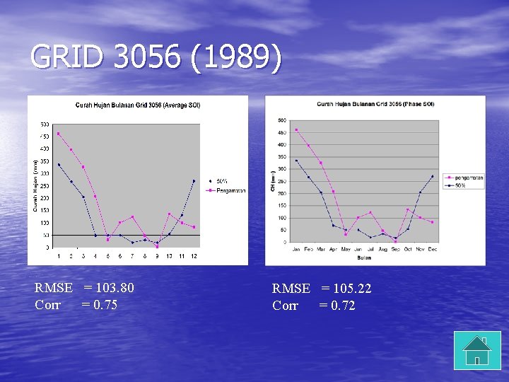 GRID 3056 (1989) RMSE = 103. 80 Corr = 0. 75 RMSE = 105.