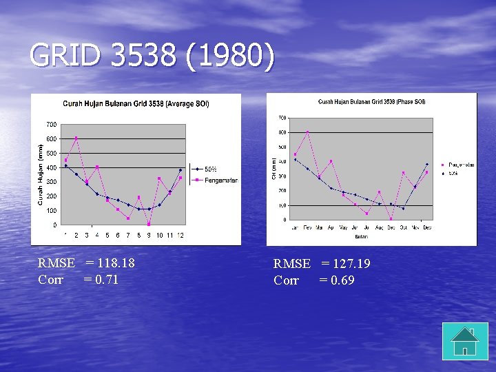 GRID 3538 (1980) RMSE = 118. 18 Corr = 0. 71 RMSE = 127.