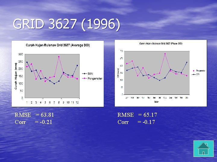 GRID 3627 (1996) RMSE = 63. 81 Corr = -0. 21 RMSE = 65.
