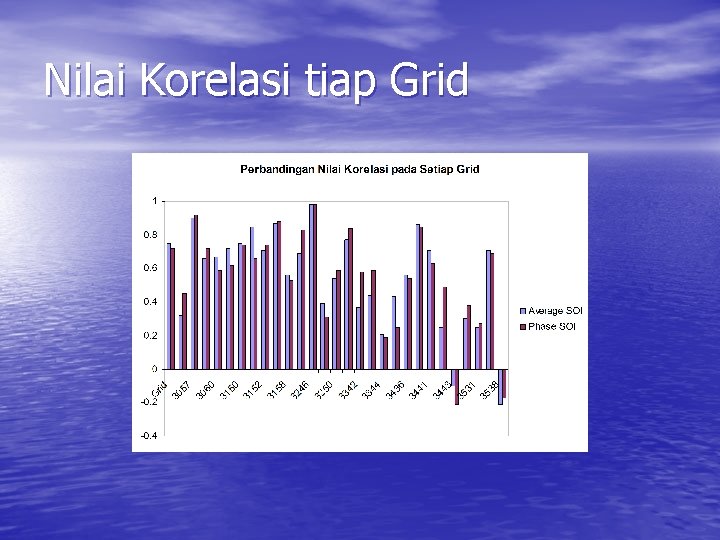 Nilai Korelasi tiap Grid 