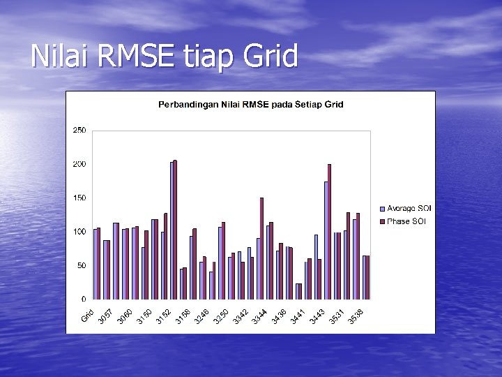 Nilai RMSE tiap Grid 