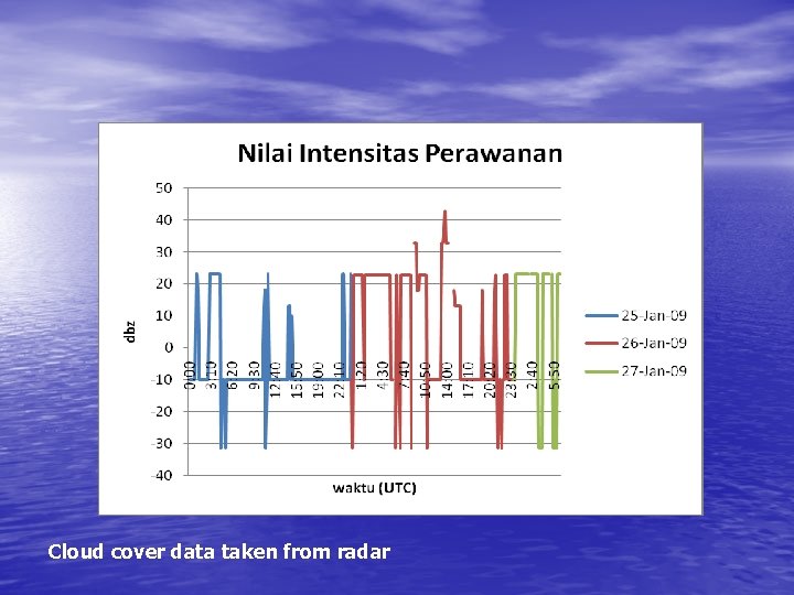Cloud cover data taken from radar 