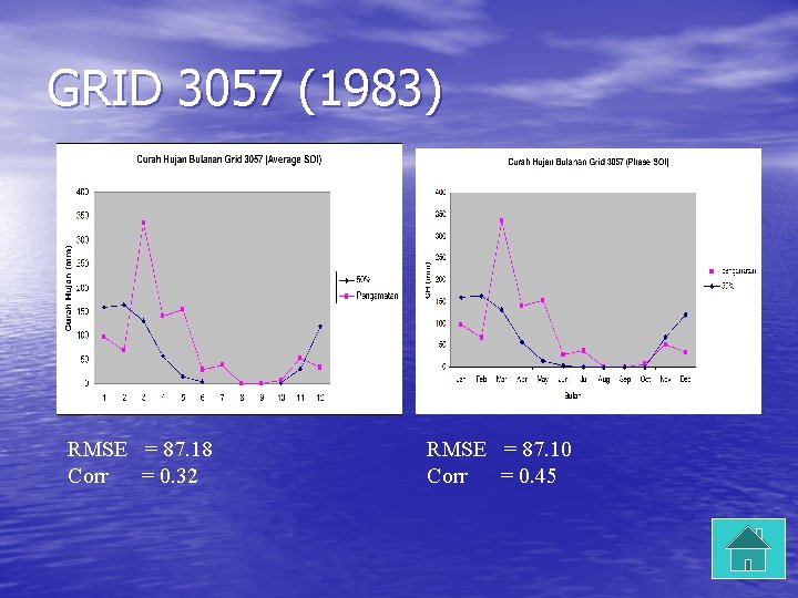 GRID 3057 (1983) RMSE = 87. 18 Corr = 0. 32 RMSE = 87.