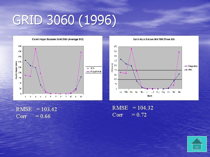 GRID 3060 (1996) RMSE = 103. 42 Corr = 0. 66 RMSE = 104.