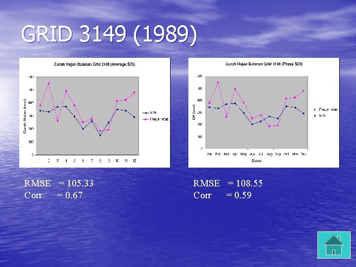 GRID 3149 (1989) RMSE = 105. 33 Corr = 0. 67 RMSE = 108.