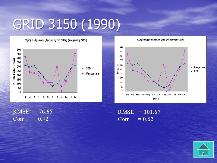 GRID 3150 (1990) RMSE = 76. 65 Corr = 0. 72 RMSE = 101.