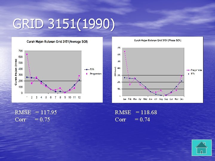 GRID 3151(1990) RMSE = 117. 95 Corr = 0. 75 RMSE = 118. 68
