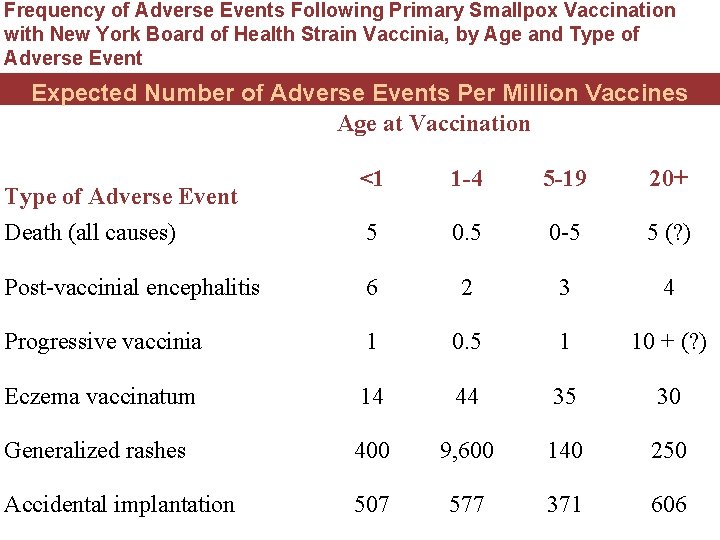 Frequency of Adverse Events Following Primary Smallpox Vaccination with New York Board of Health