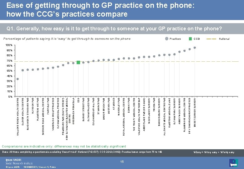 0% © Ipsos MORI 18 -042653 -01 | Version 1 | Public 15 Base: