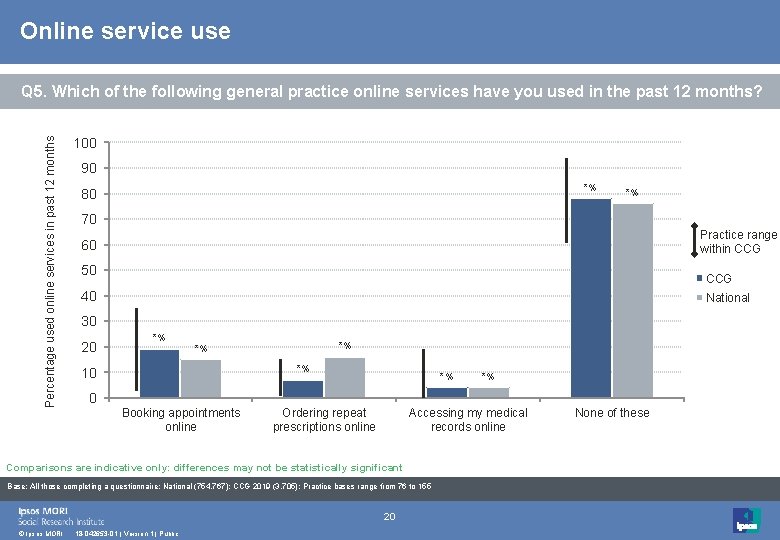 Online service use Percentage used online services in past 12 months Q 5. Which