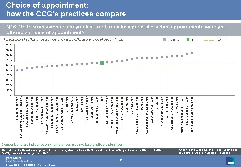 Choice of appointment: how the CCG’s practices compare Q 16. On this occasion (when