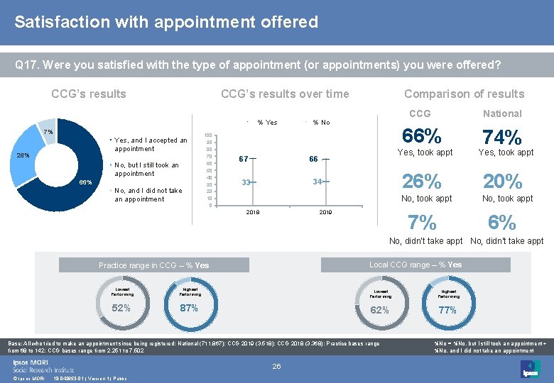 Satisfaction with appointment offered Q 17. Were you satisfied with the type of appointment