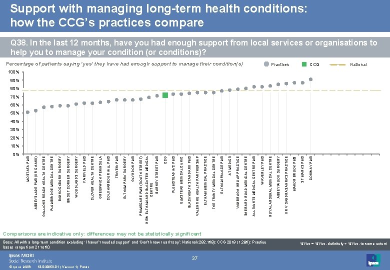 Support with managing long-term health conditions: how the CCG’s practices compare Q 38. In
