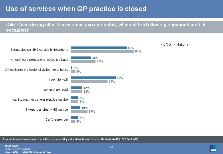 Use of services when GP practice is closed Q 45. Considering all of the