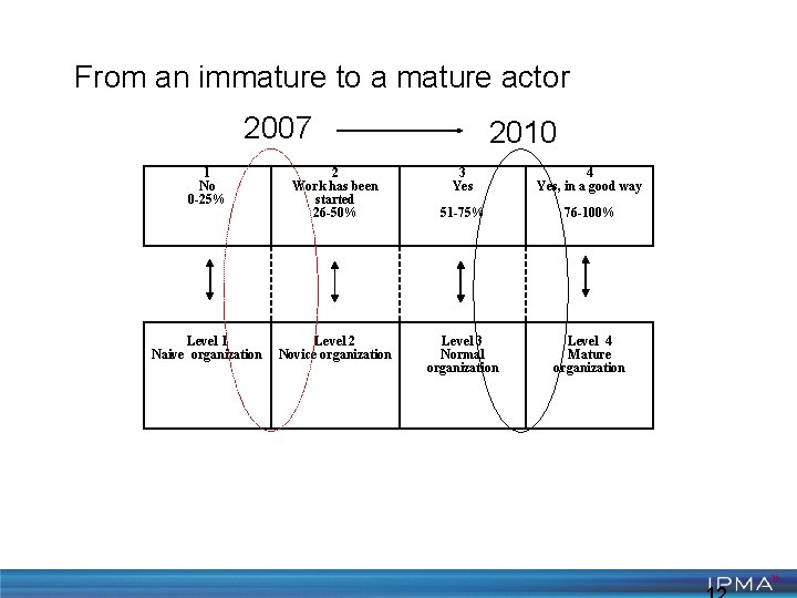 From an immature to a mature actor 2007 1 No 0 -25% 2 Work