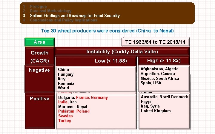 1. 2. 3. 4. Prologue Data and Methodology Salient Findings and Roadmap for Food